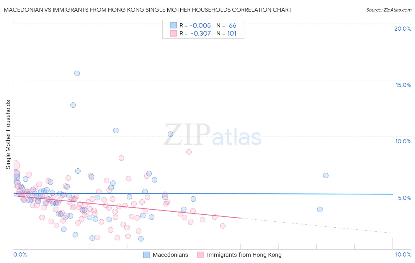 Macedonian vs Immigrants from Hong Kong Single Mother Households