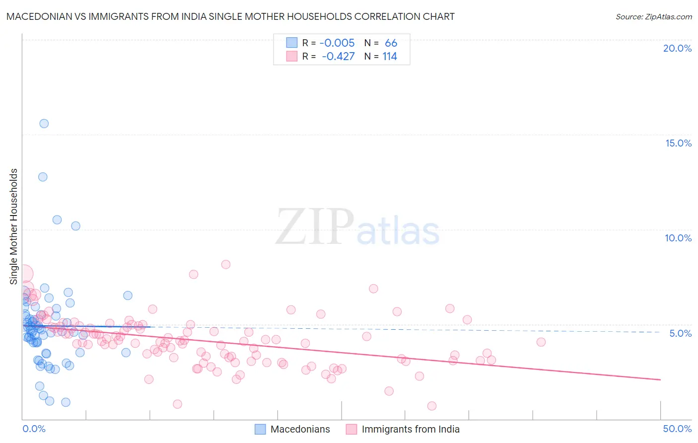 Macedonian vs Immigrants from India Single Mother Households