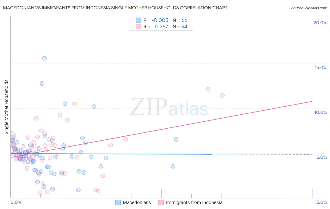 Macedonian vs Immigrants from Indonesia Single Mother Households