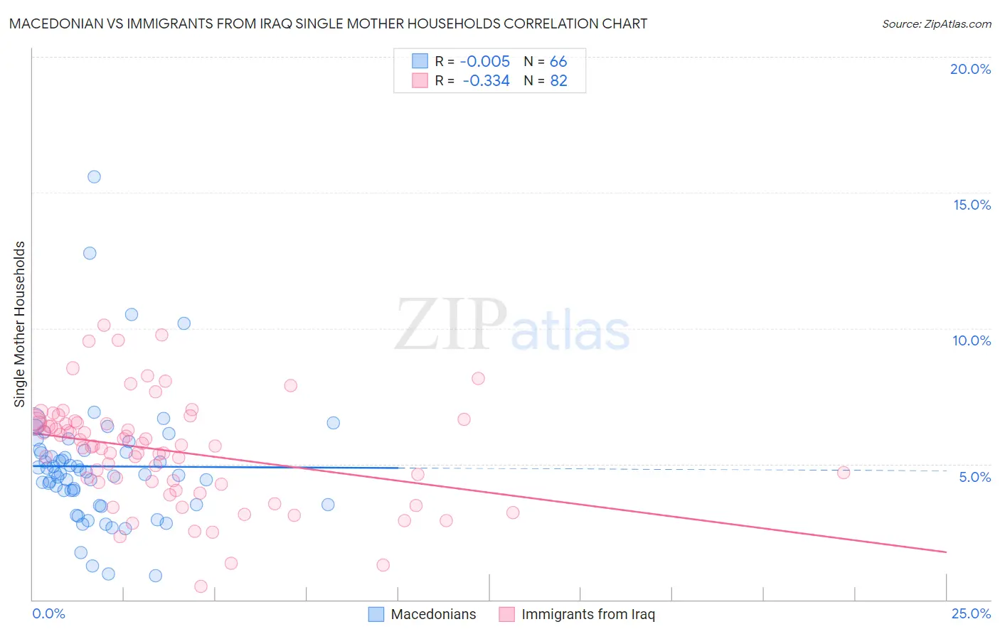 Macedonian vs Immigrants from Iraq Single Mother Households