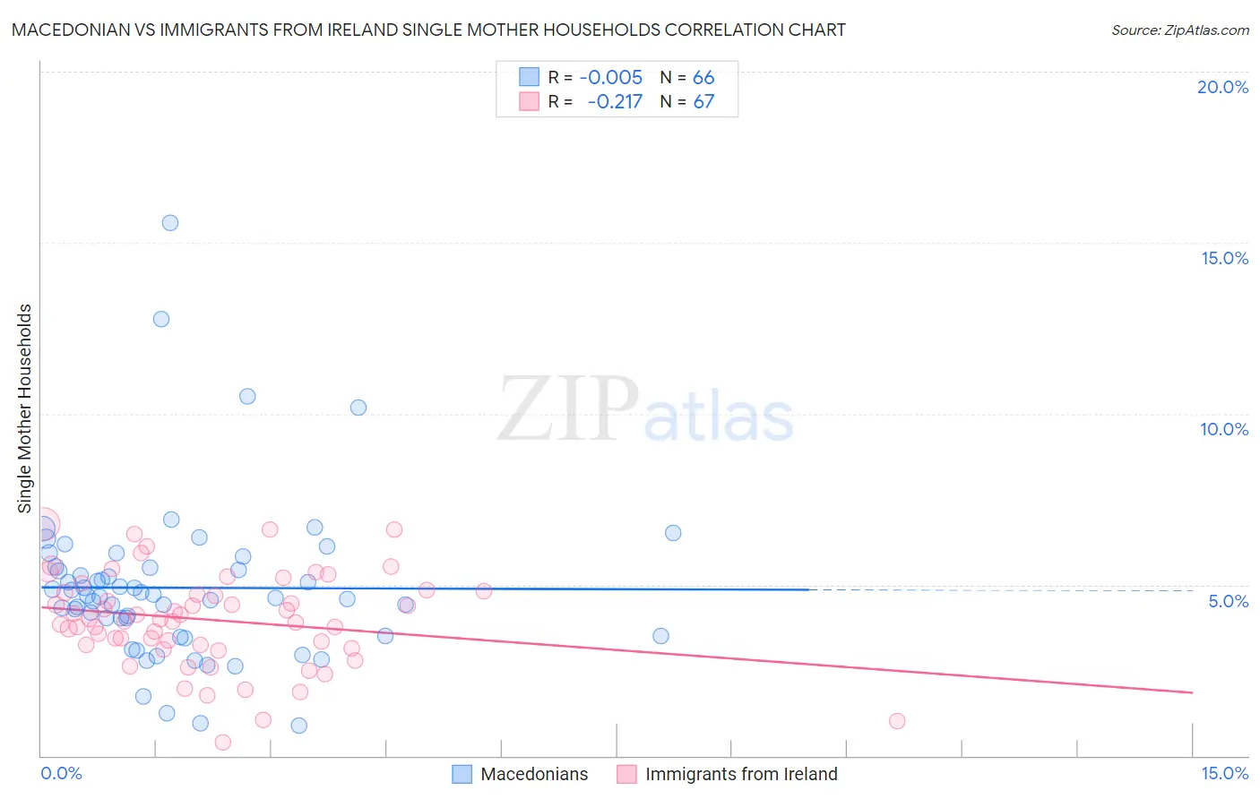 Macedonian vs Immigrants from Ireland Single Mother Households