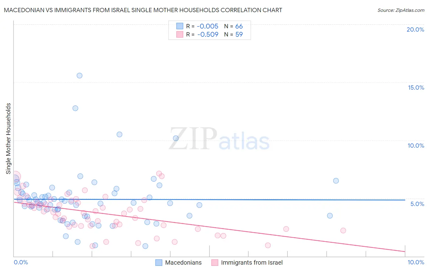 Macedonian vs Immigrants from Israel Single Mother Households