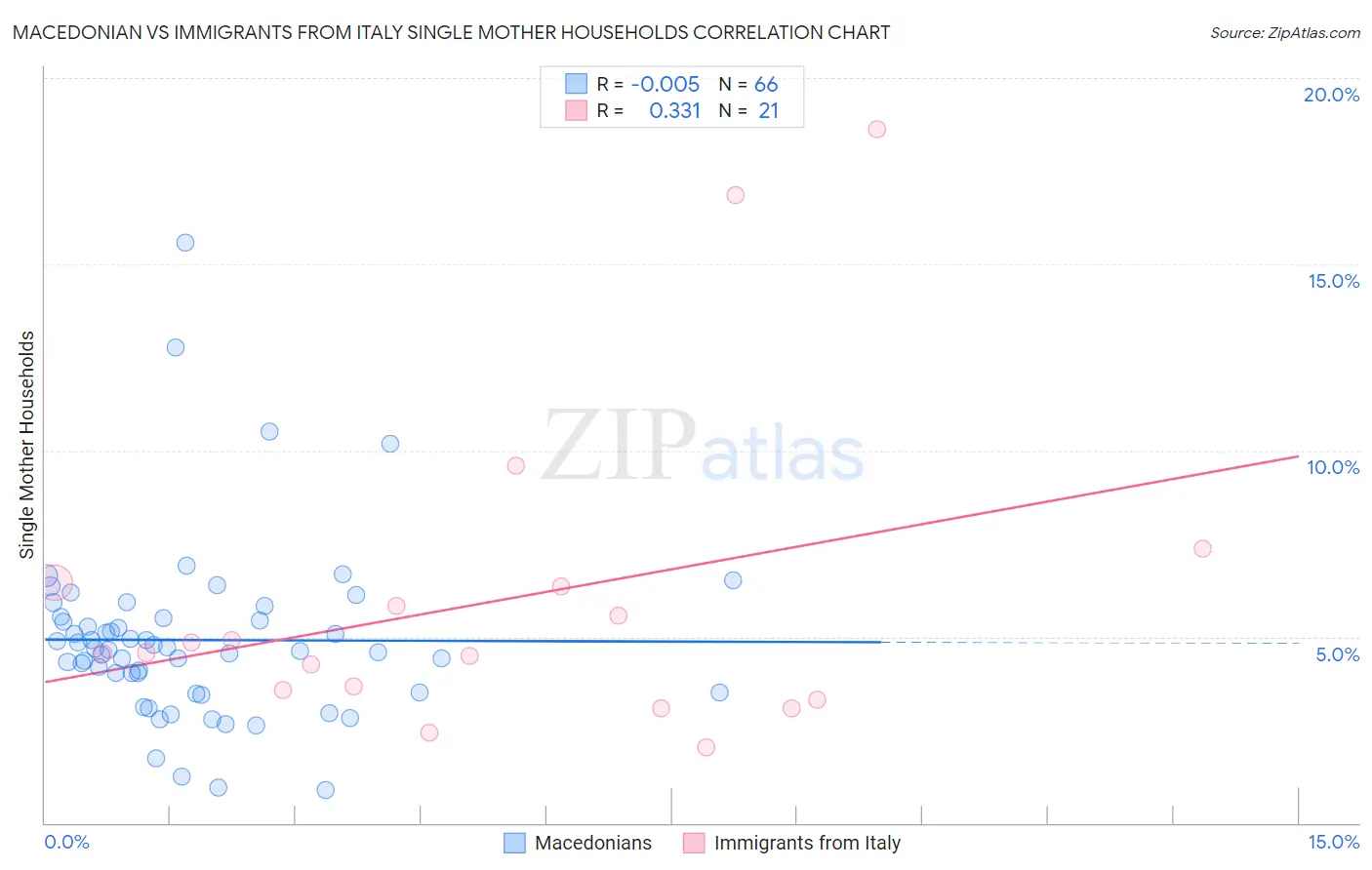 Macedonian vs Immigrants from Italy Single Mother Households