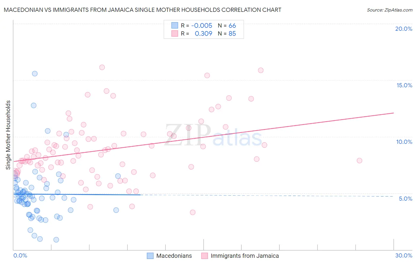 Macedonian vs Immigrants from Jamaica Single Mother Households