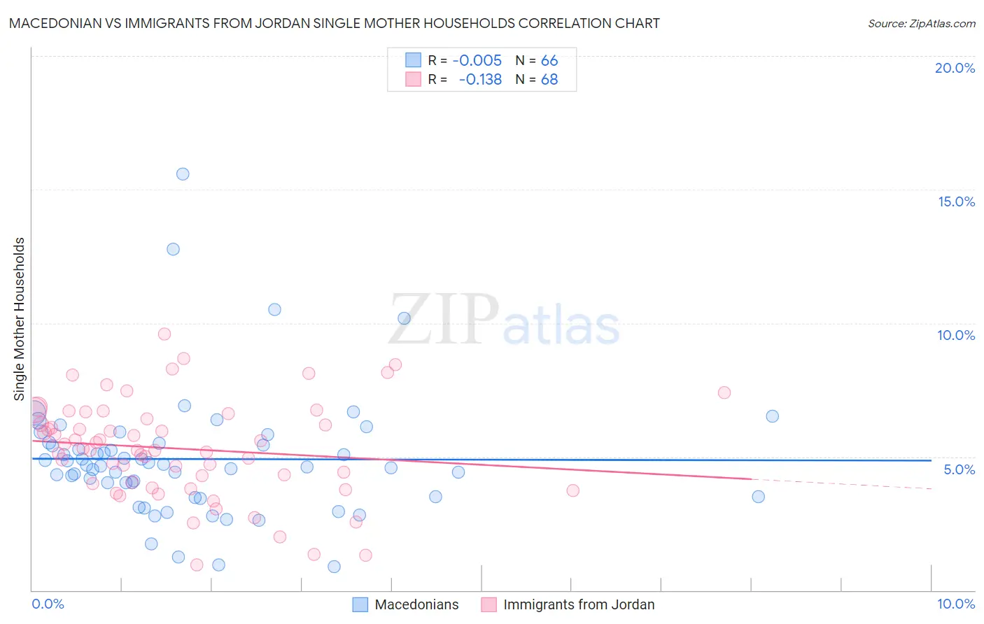 Macedonian vs Immigrants from Jordan Single Mother Households