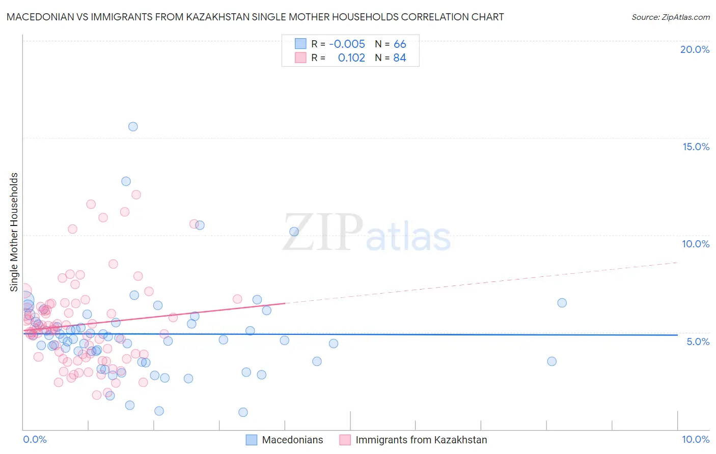 Macedonian vs Immigrants from Kazakhstan Single Mother Households