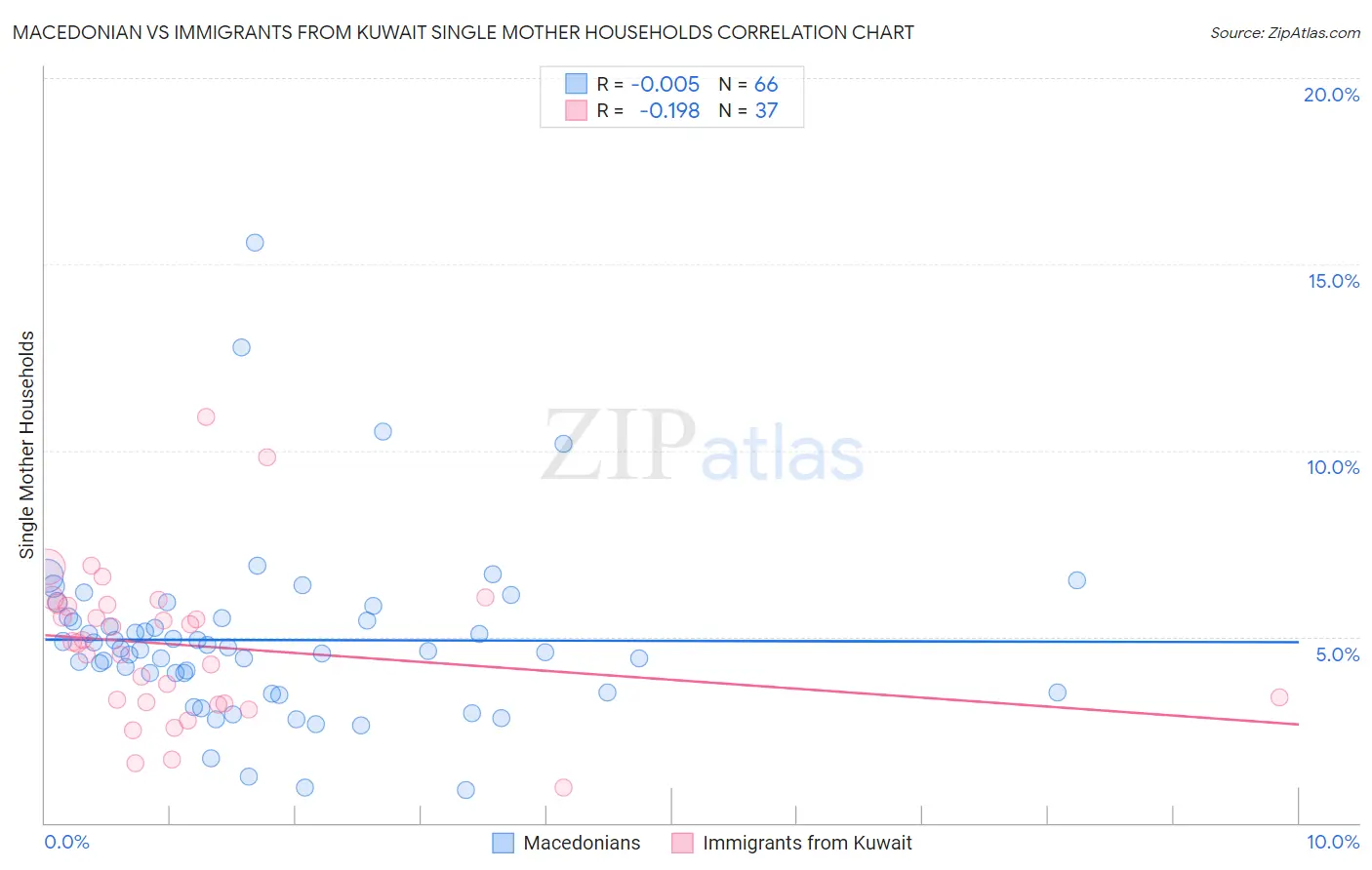 Macedonian vs Immigrants from Kuwait Single Mother Households
