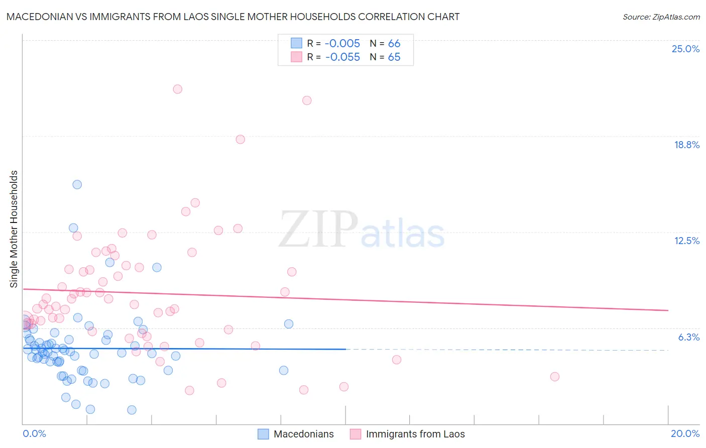 Macedonian vs Immigrants from Laos Single Mother Households