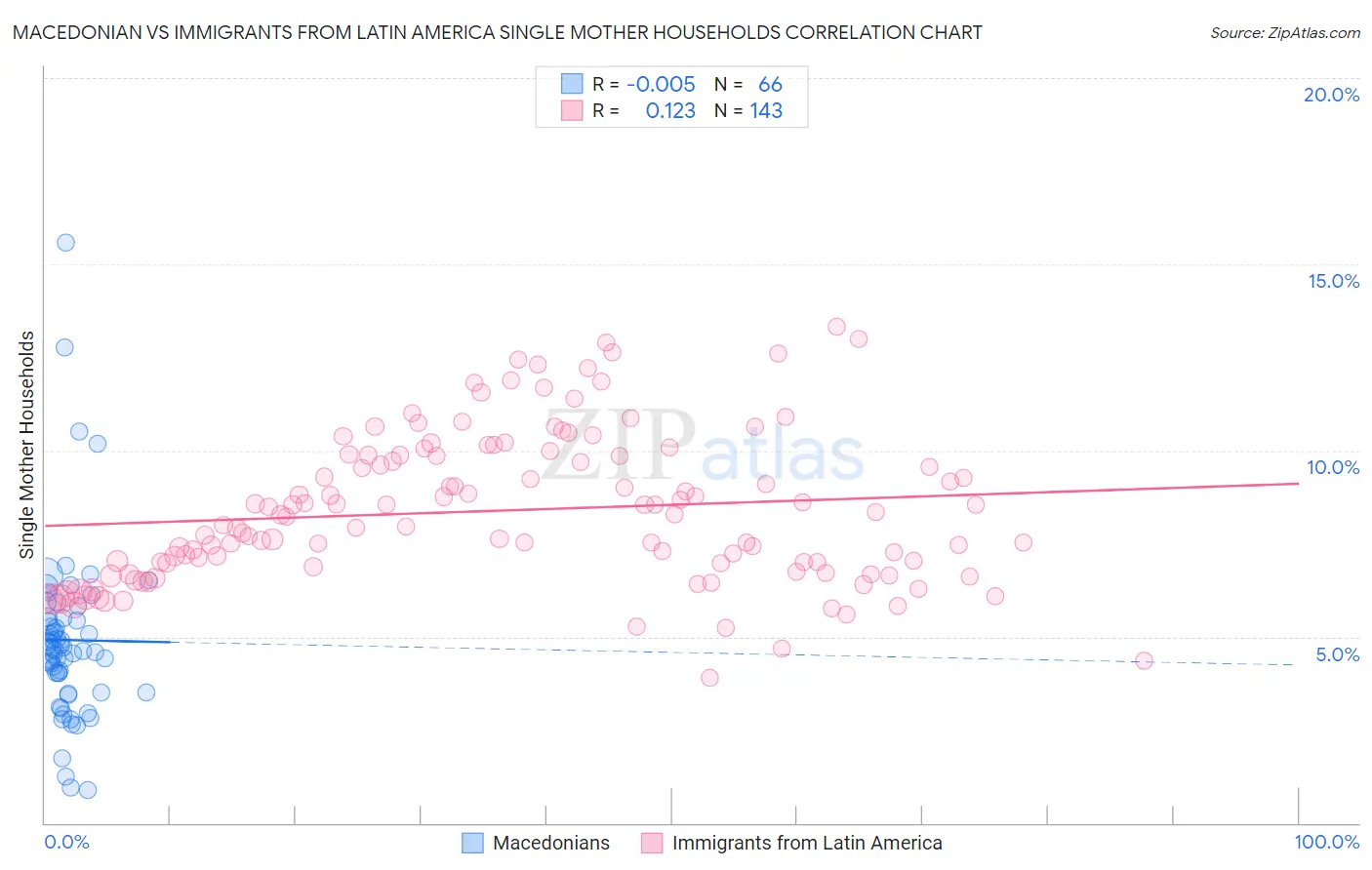 Macedonian vs Immigrants from Latin America Single Mother Households