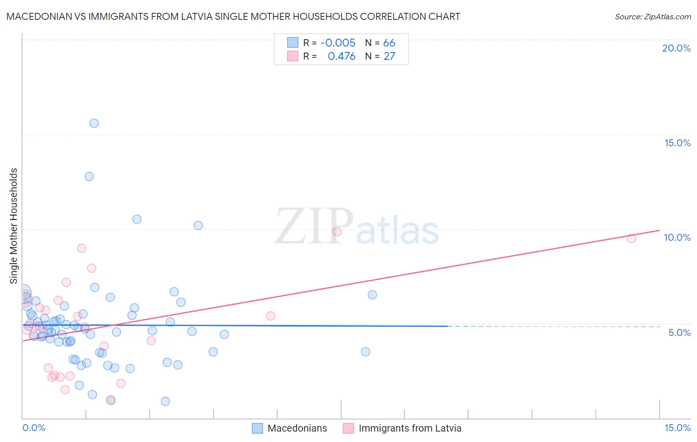 Macedonian vs Immigrants from Latvia Single Mother Households