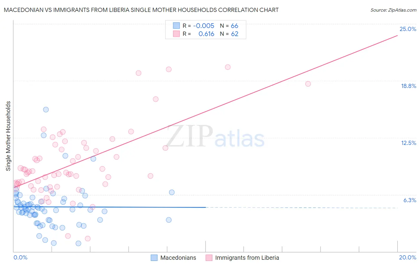Macedonian vs Immigrants from Liberia Single Mother Households