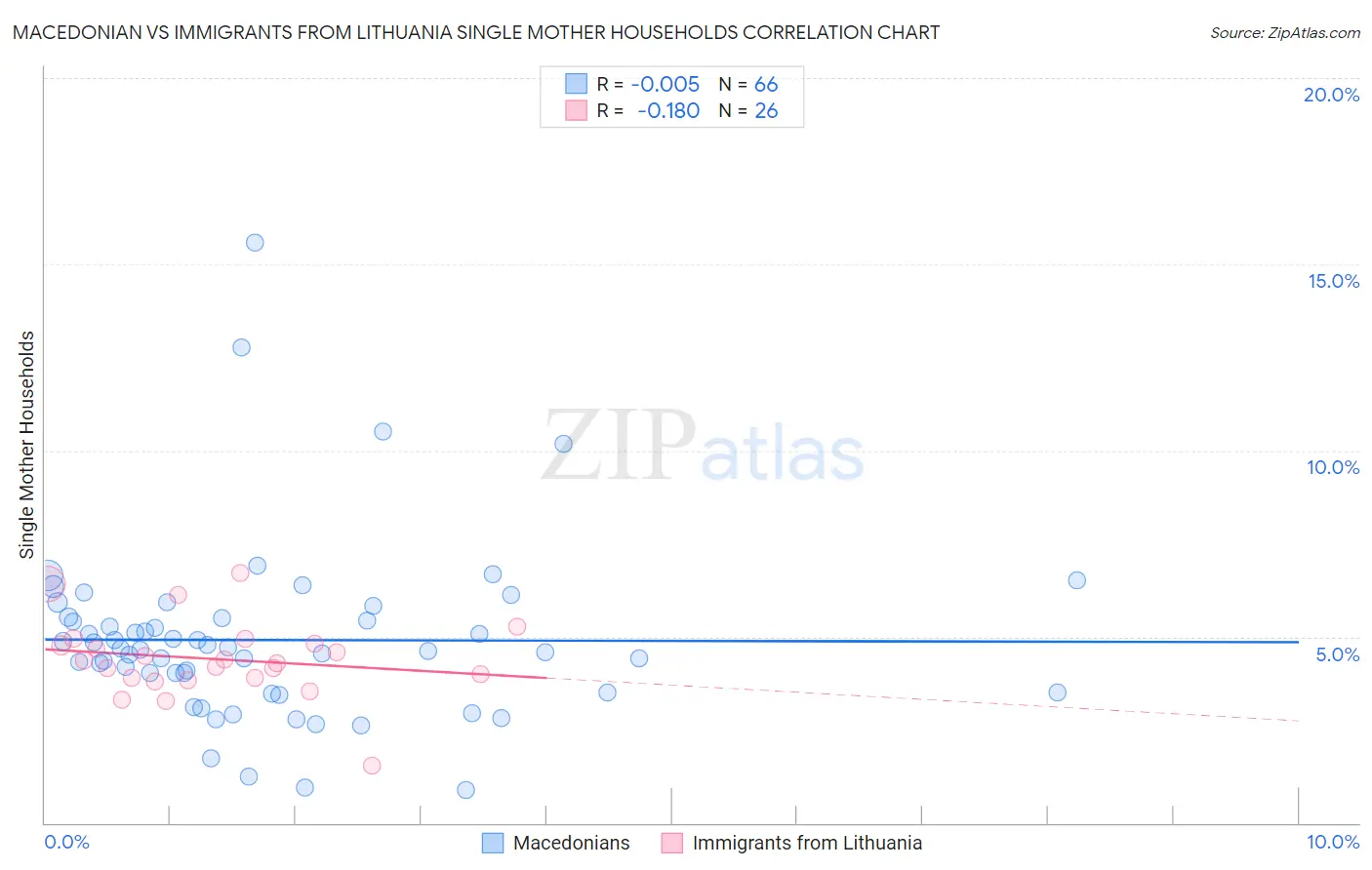 Macedonian vs Immigrants from Lithuania Single Mother Households
