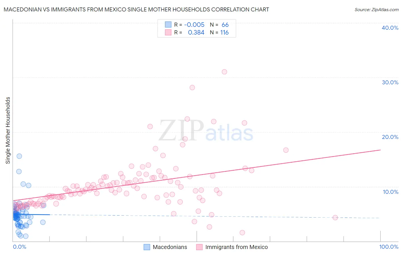 Macedonian vs Immigrants from Mexico Single Mother Households