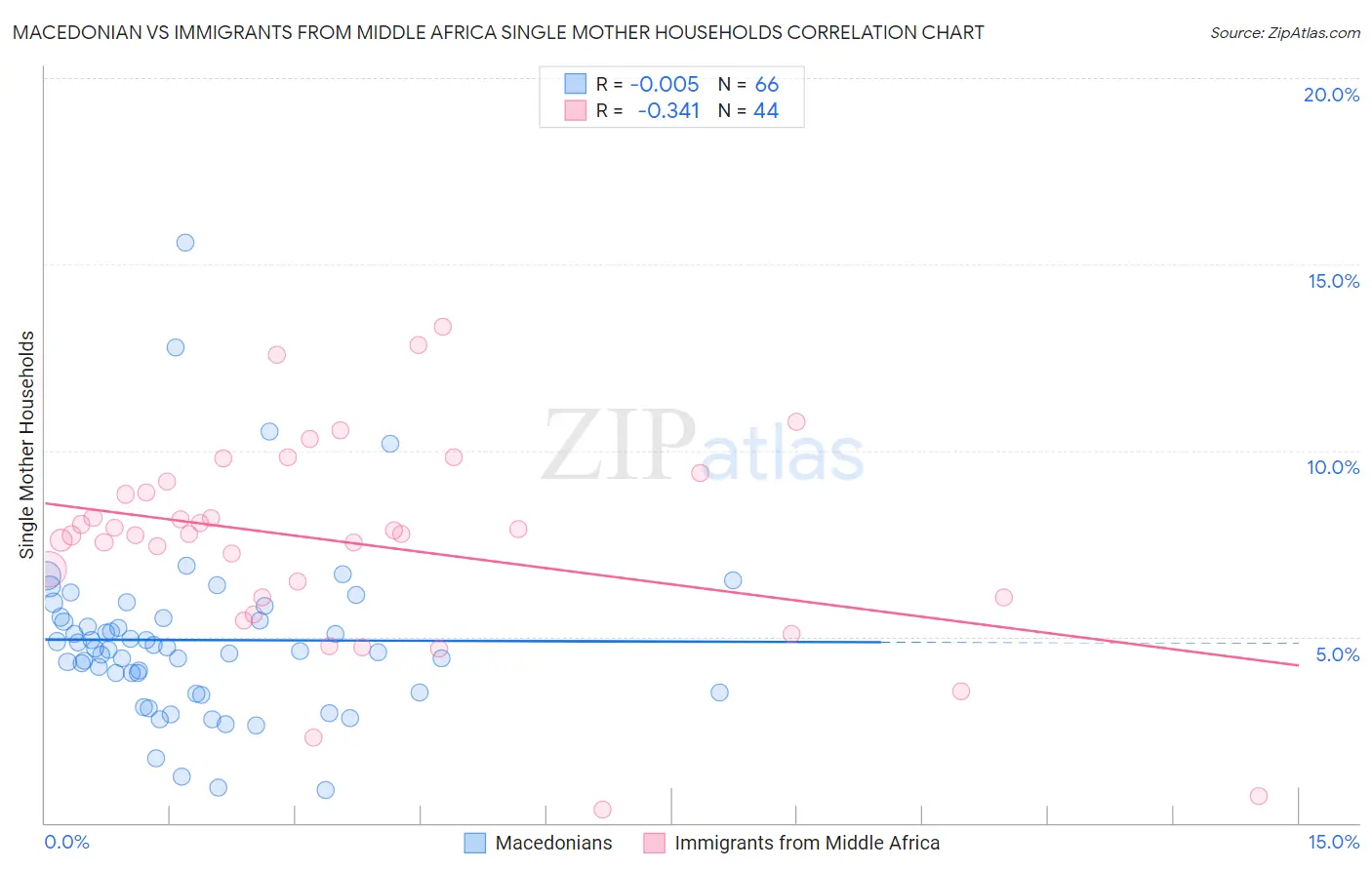 Macedonian vs Immigrants from Middle Africa Single Mother Households