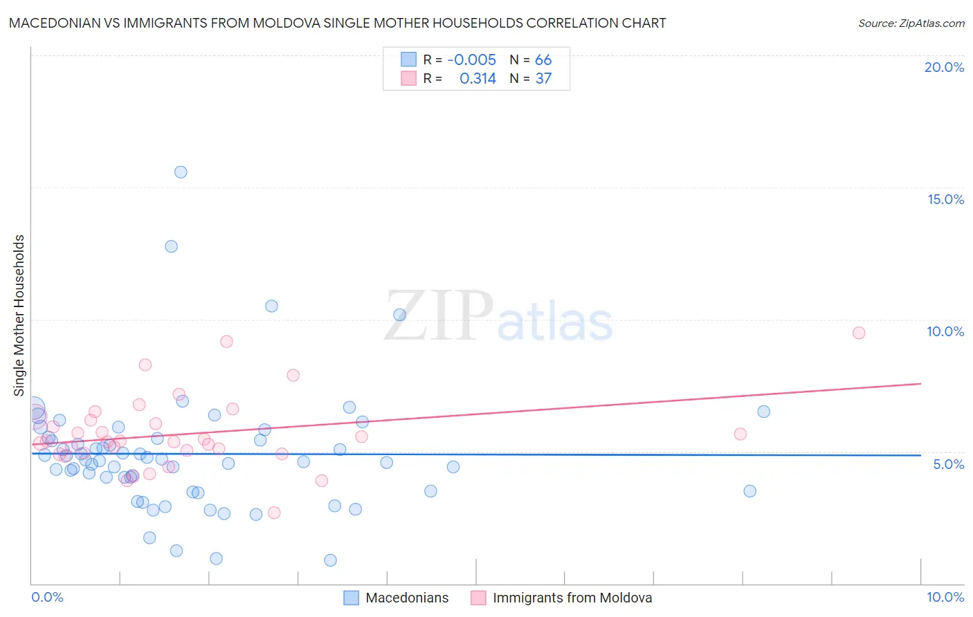 Macedonian vs Immigrants from Moldova Single Mother Households