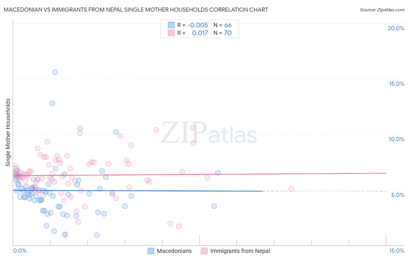 Macedonian vs Immigrants from Nepal Single Mother Households
