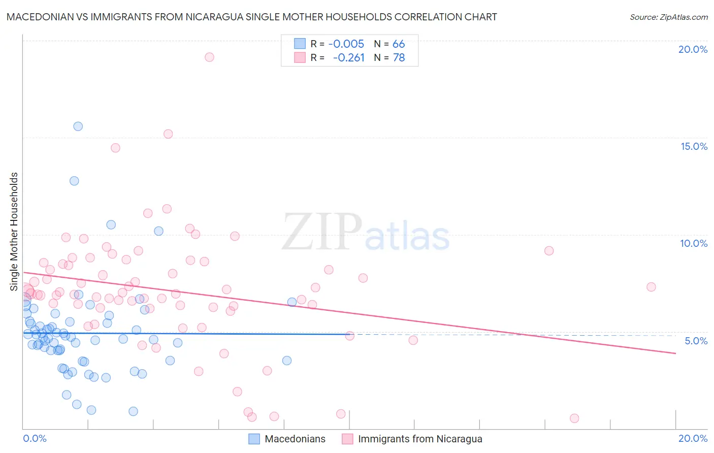 Macedonian vs Immigrants from Nicaragua Single Mother Households