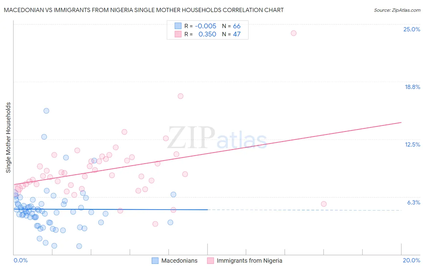 Macedonian vs Immigrants from Nigeria Single Mother Households