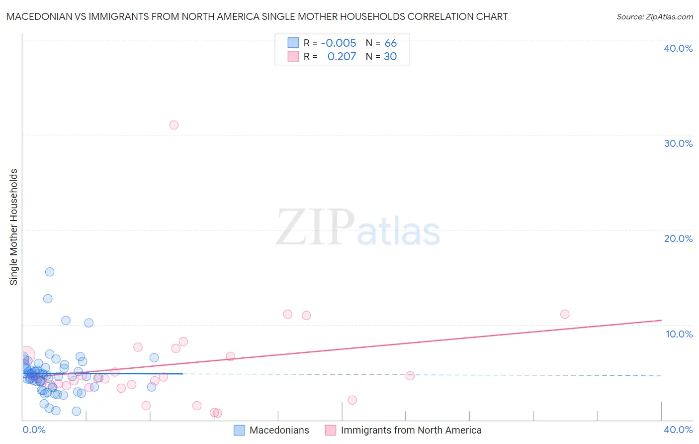 Macedonian vs Immigrants from North America Single Mother Households
