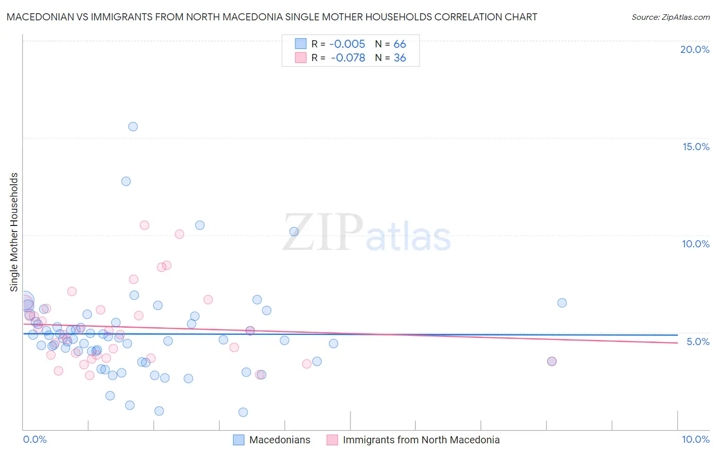 Macedonian vs Immigrants from North Macedonia Single Mother Households