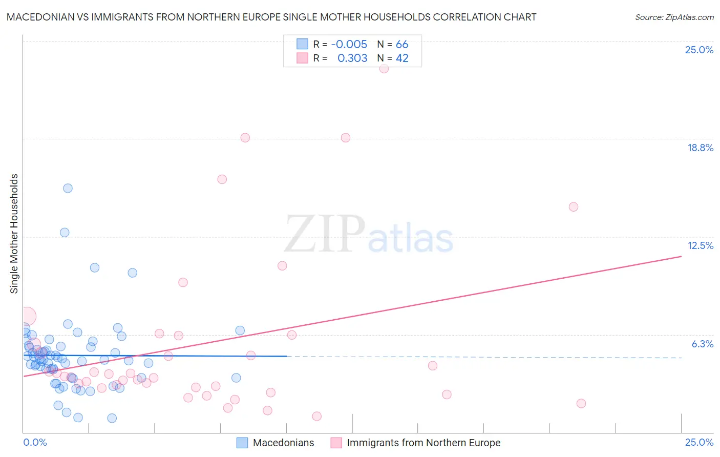 Macedonian vs Immigrants from Northern Europe Single Mother Households