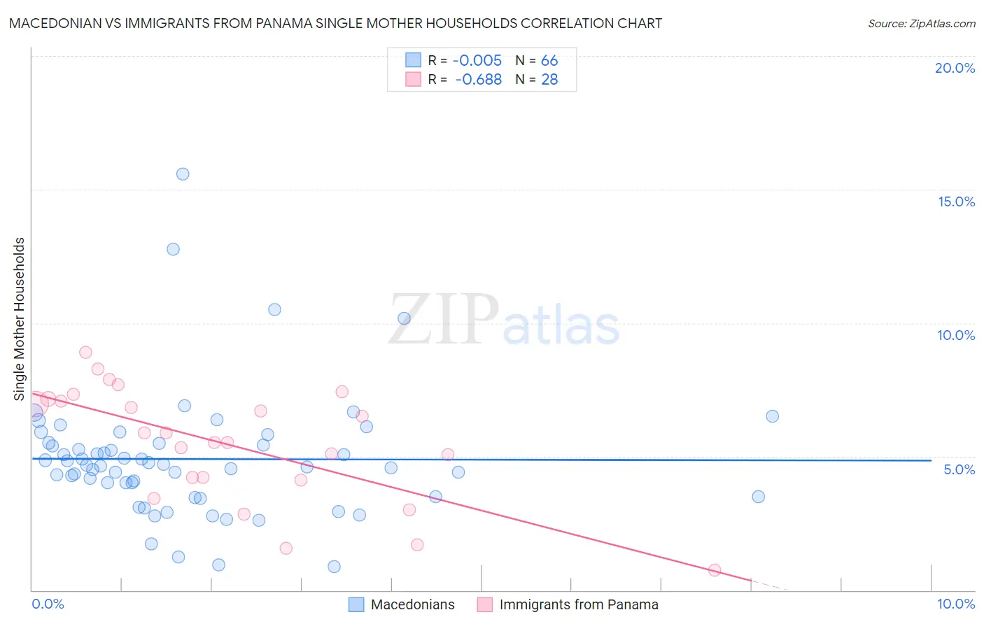 Macedonian vs Immigrants from Panama Single Mother Households