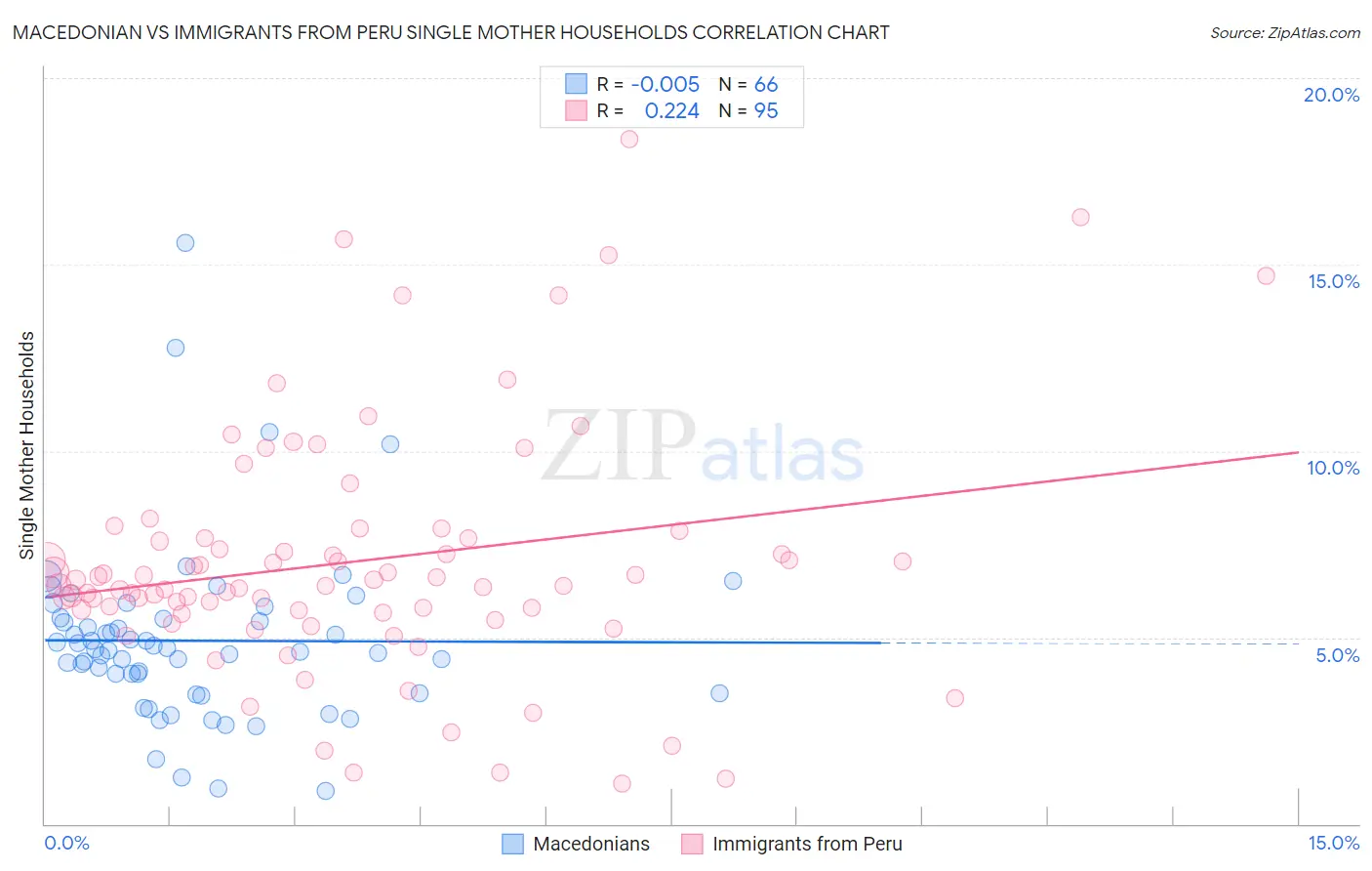 Macedonian vs Immigrants from Peru Single Mother Households