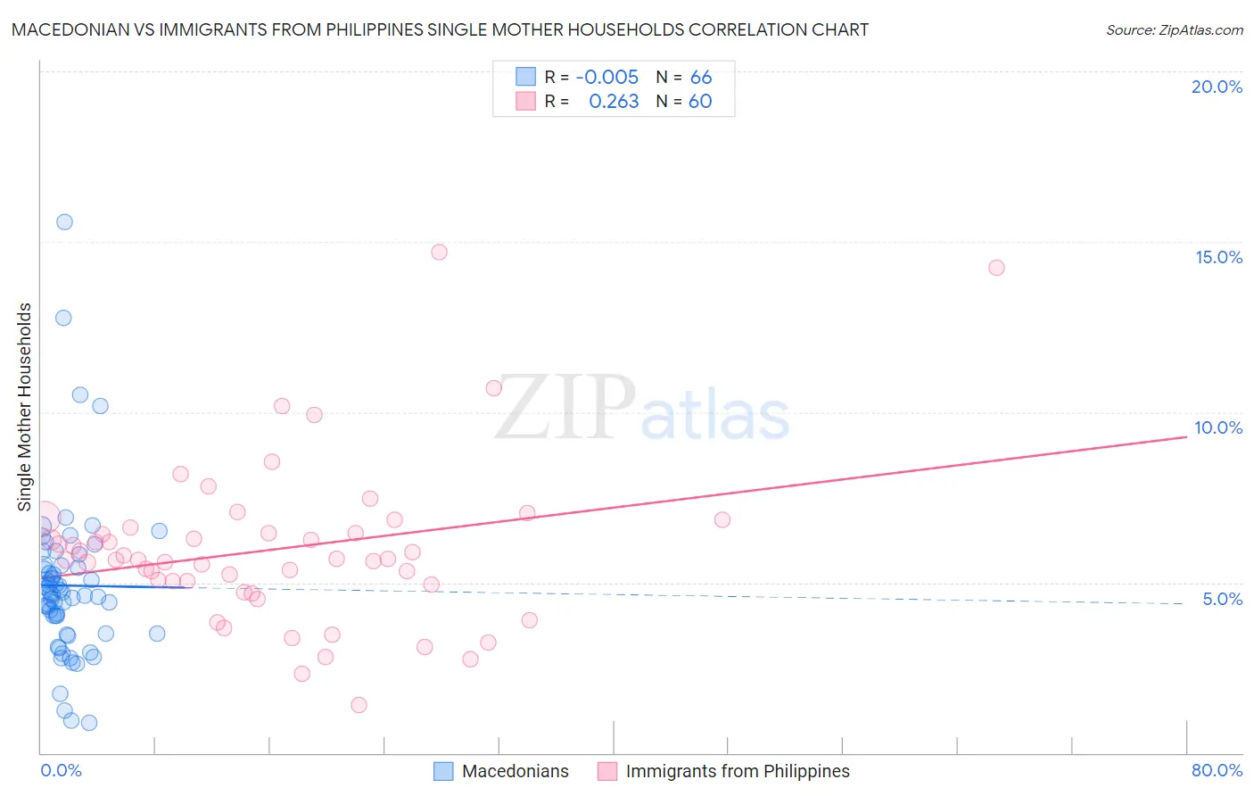 Macedonian vs Immigrants from Philippines Single Mother Households