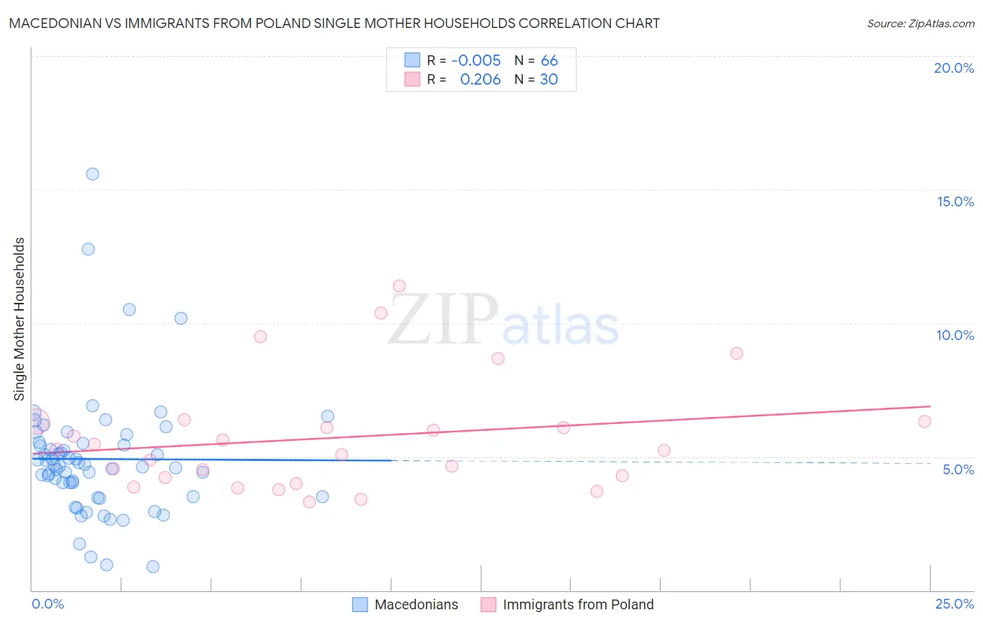 Macedonian vs Immigrants from Poland Single Mother Households