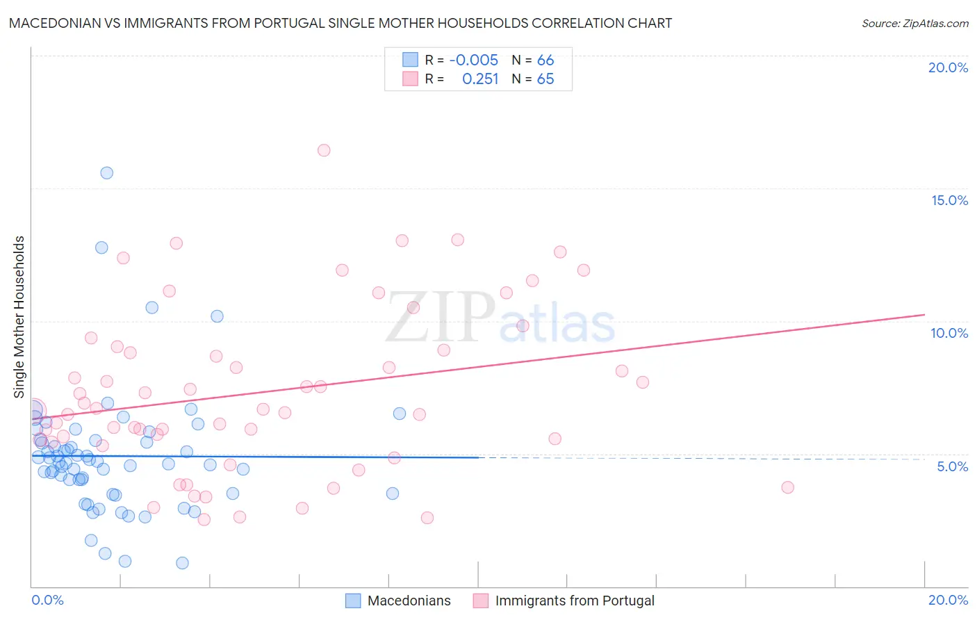 Macedonian vs Immigrants from Portugal Single Mother Households