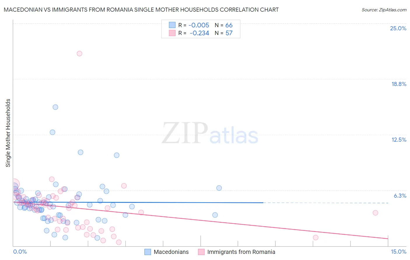 Macedonian vs Immigrants from Romania Single Mother Households