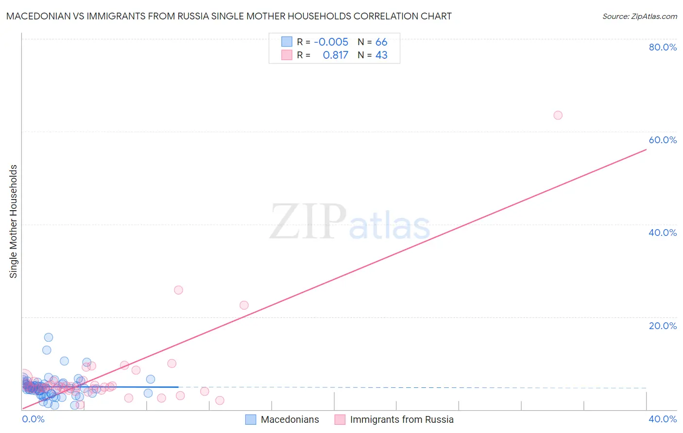 Macedonian vs Immigrants from Russia Single Mother Households