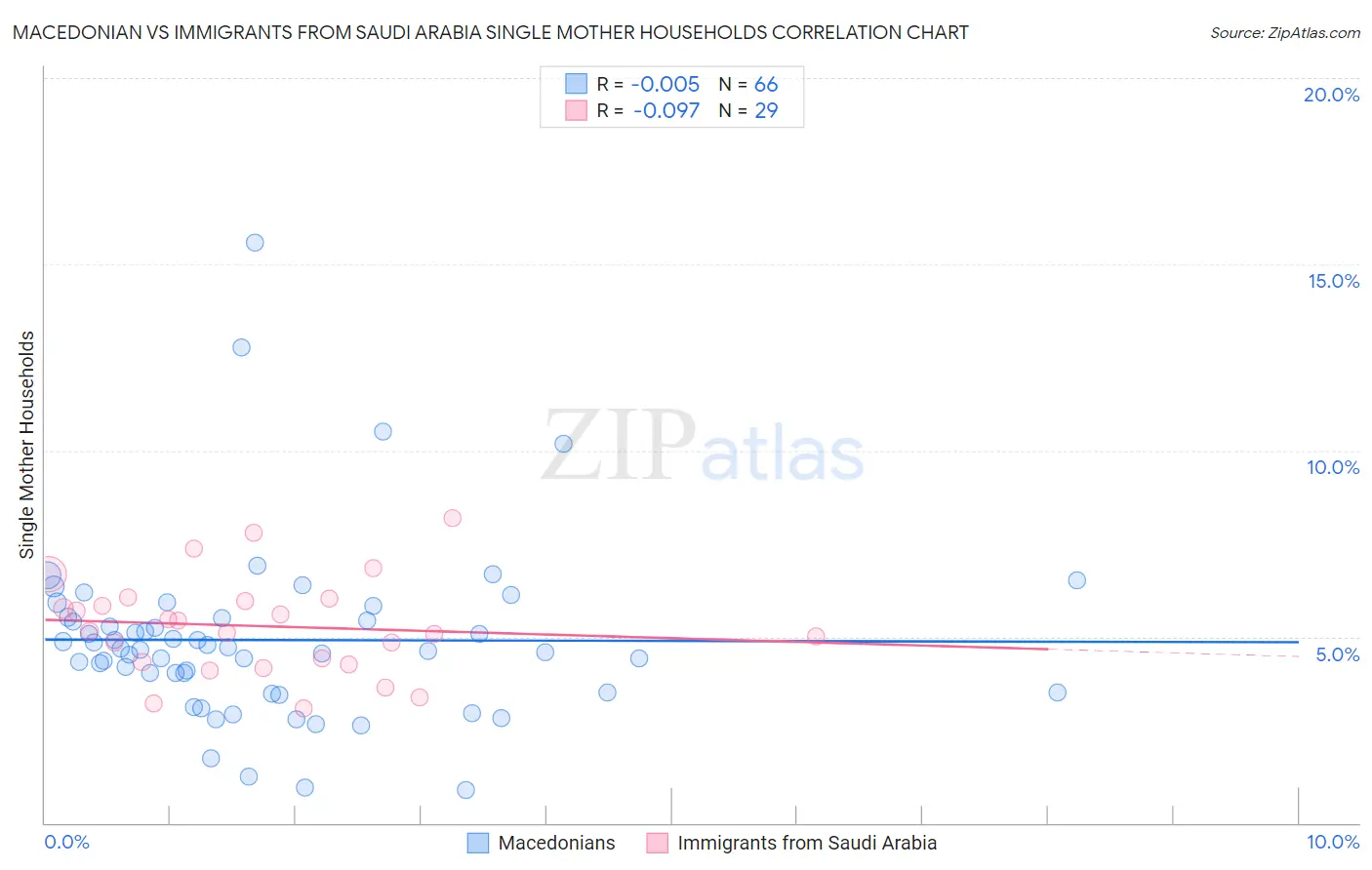 Macedonian vs Immigrants from Saudi Arabia Single Mother Households
