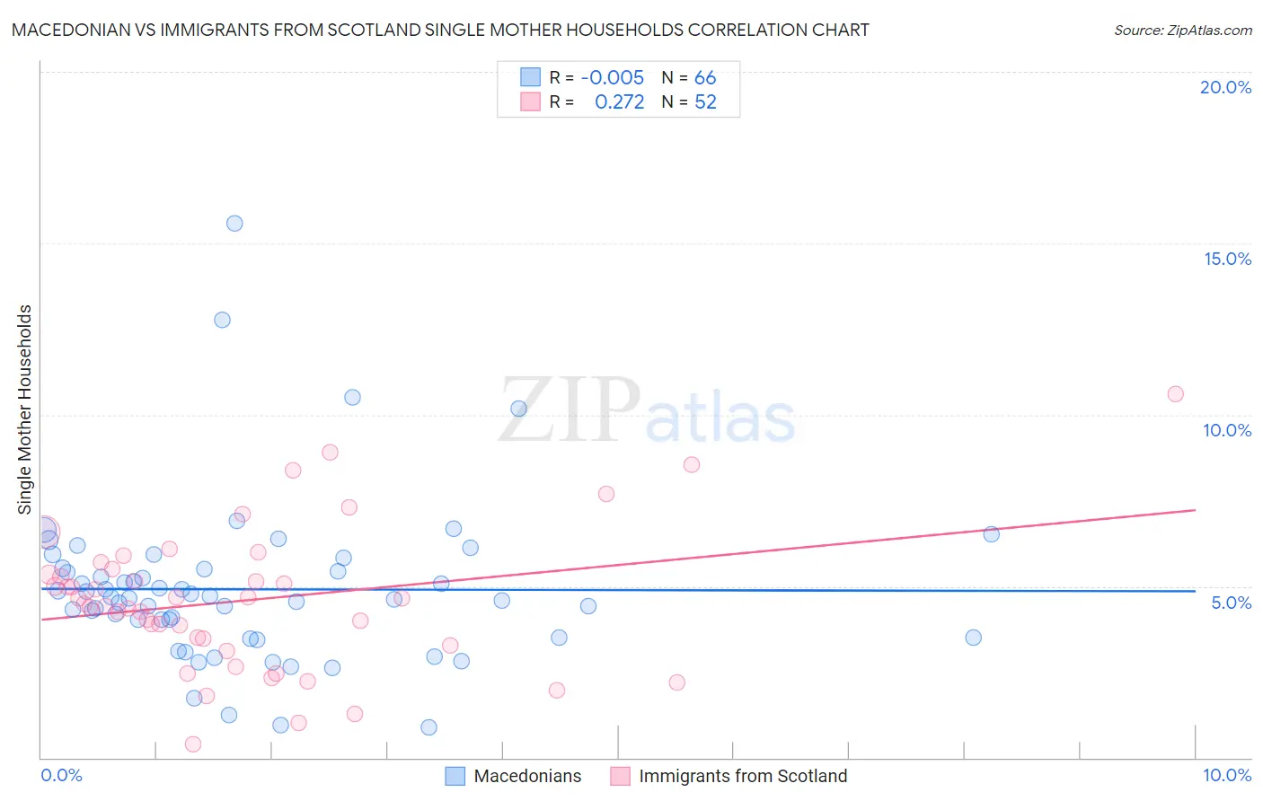 Macedonian vs Immigrants from Scotland Single Mother Households