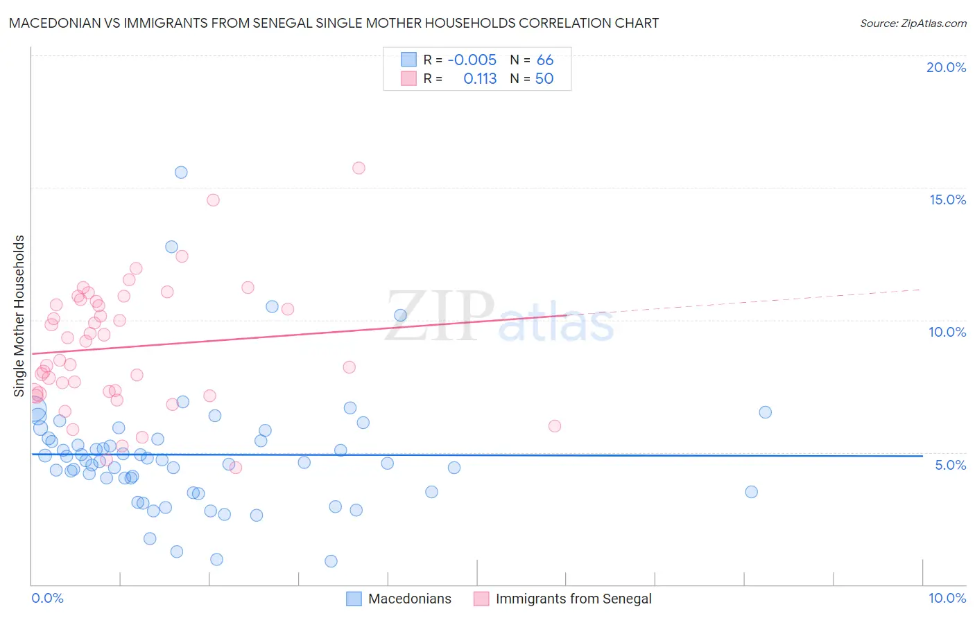 Macedonian vs Immigrants from Senegal Single Mother Households