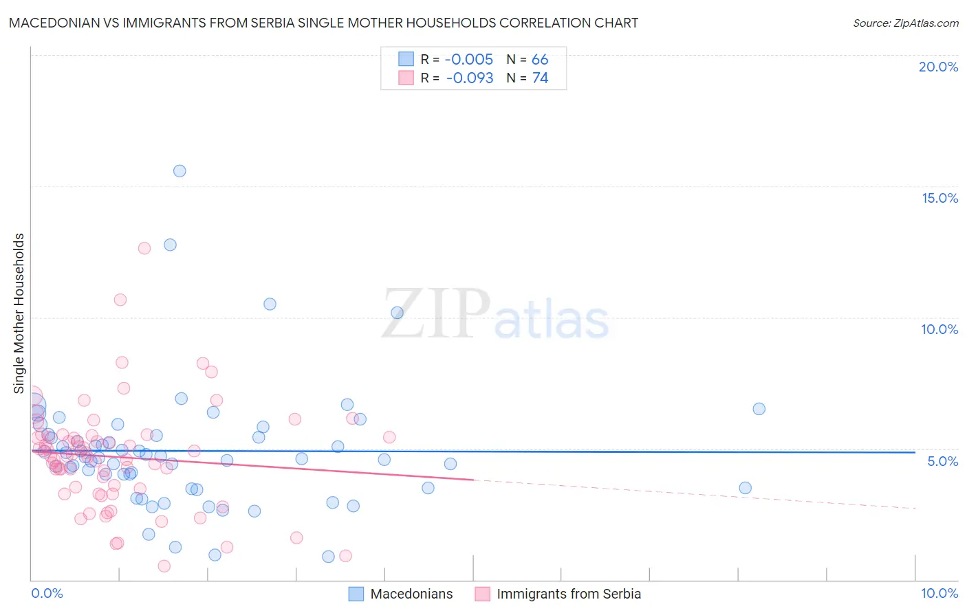 Macedonian vs Immigrants from Serbia Single Mother Households