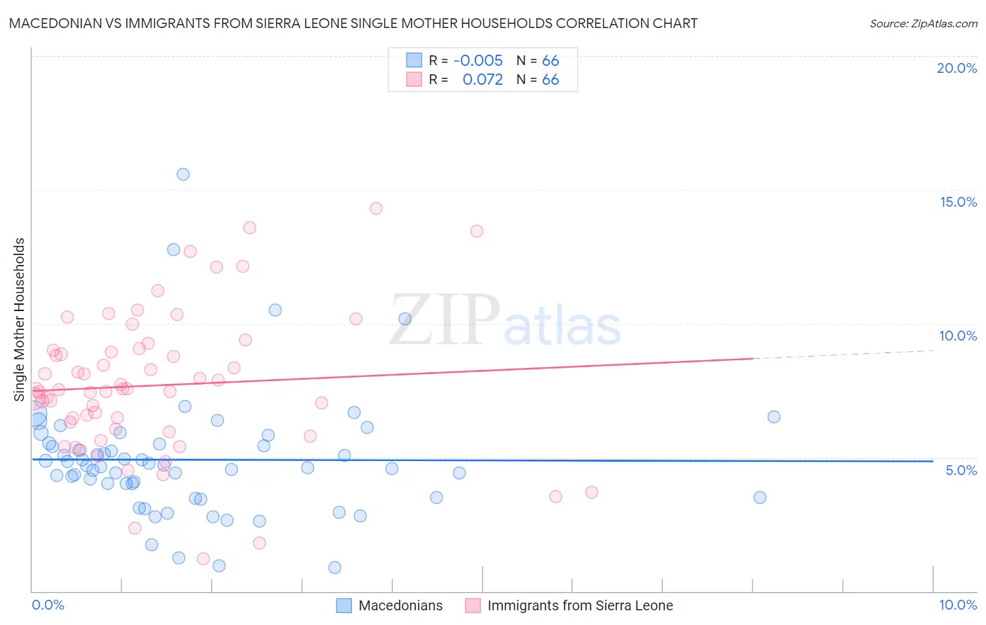 Macedonian vs Immigrants from Sierra Leone Single Mother Households