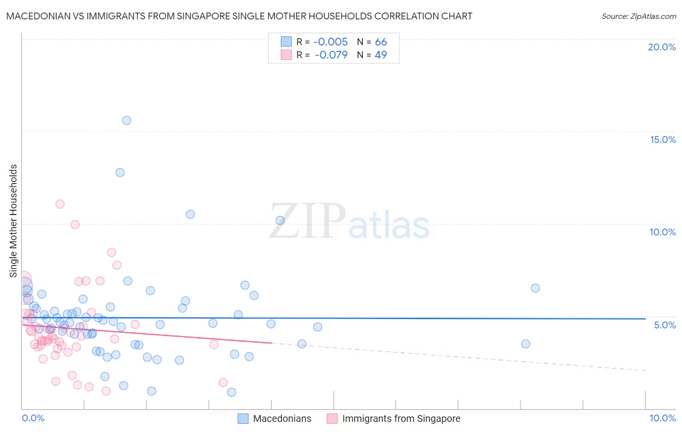 Macedonian vs Immigrants from Singapore Single Mother Households