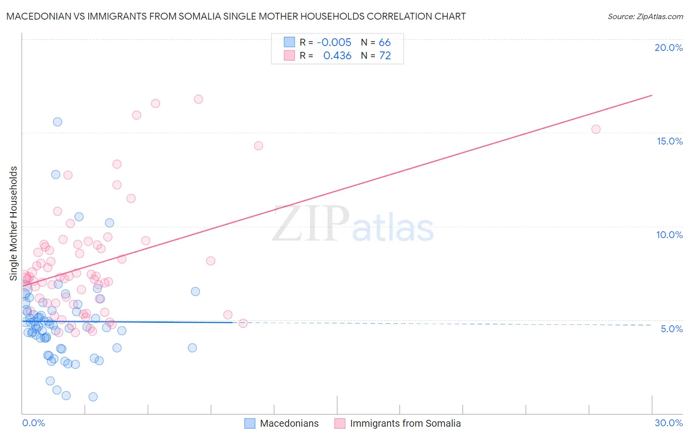 Macedonian vs Immigrants from Somalia Single Mother Households
