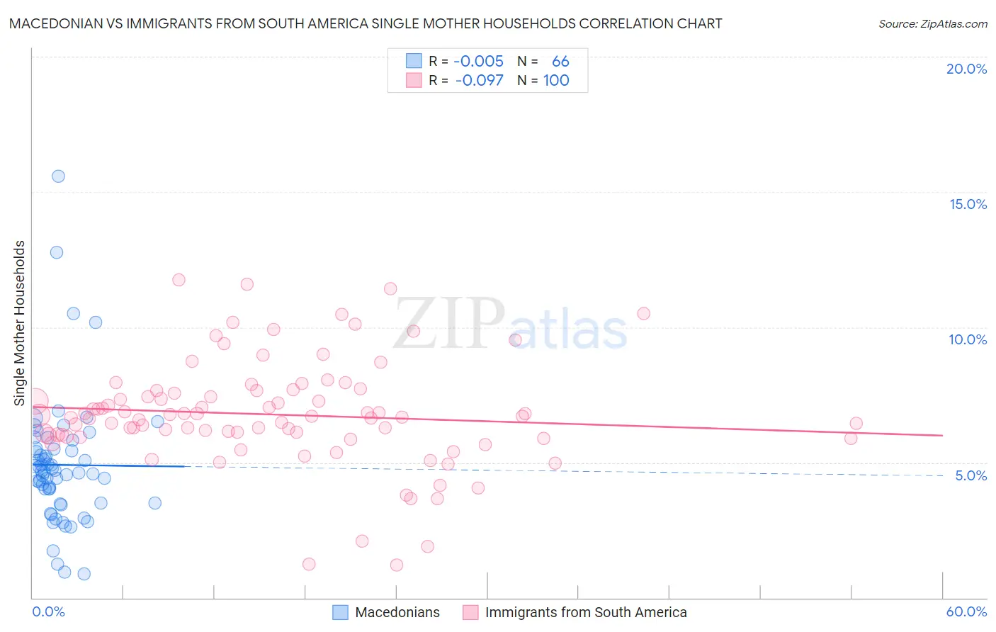 Macedonian vs Immigrants from South America Single Mother Households