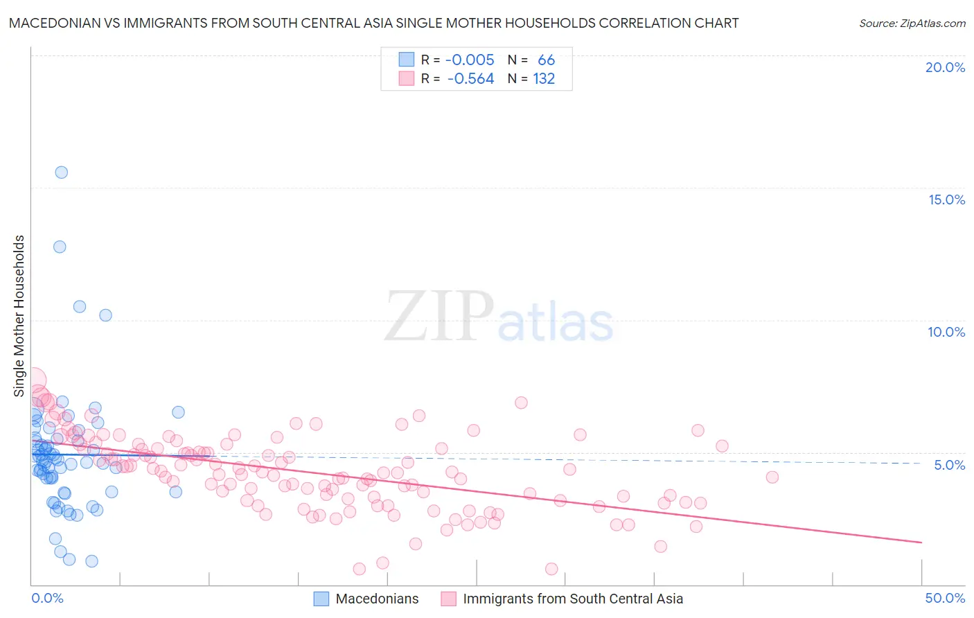 Macedonian vs Immigrants from South Central Asia Single Mother Households