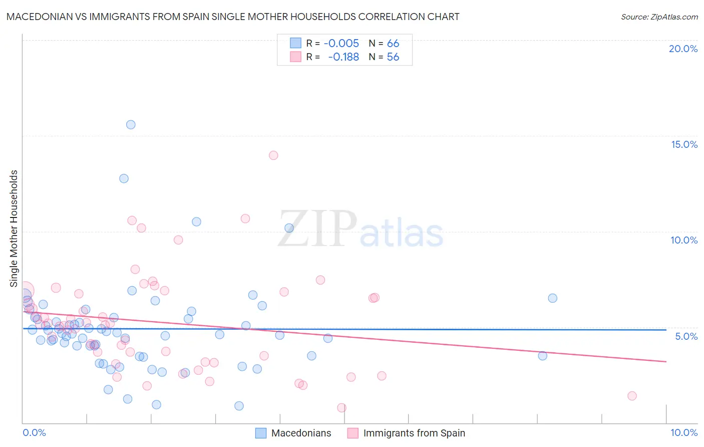 Macedonian vs Immigrants from Spain Single Mother Households