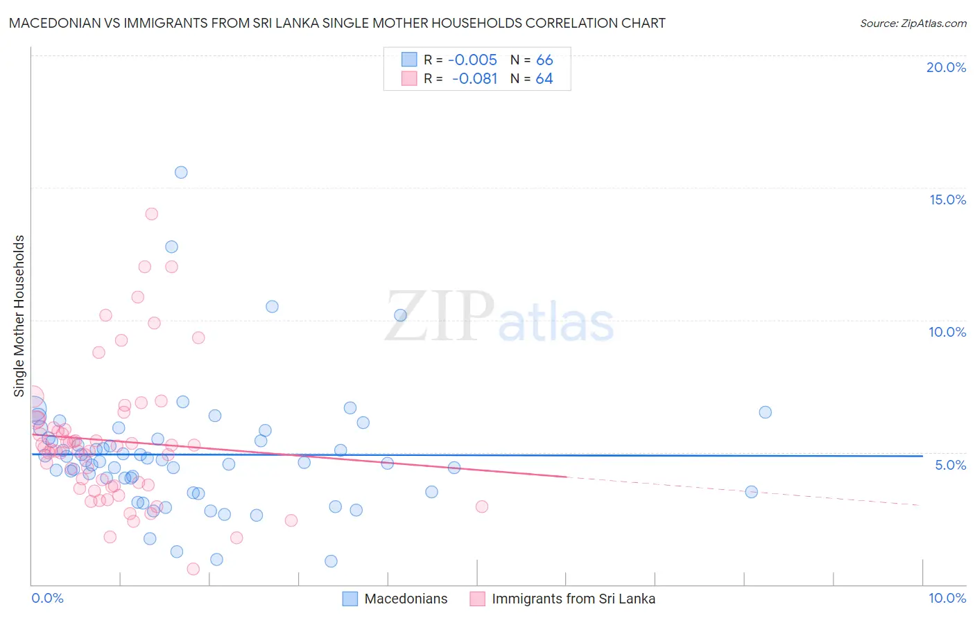 Macedonian vs Immigrants from Sri Lanka Single Mother Households