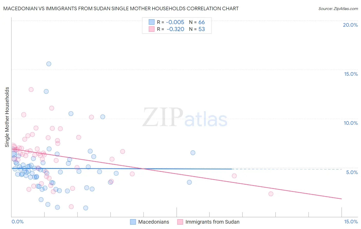 Macedonian vs Immigrants from Sudan Single Mother Households