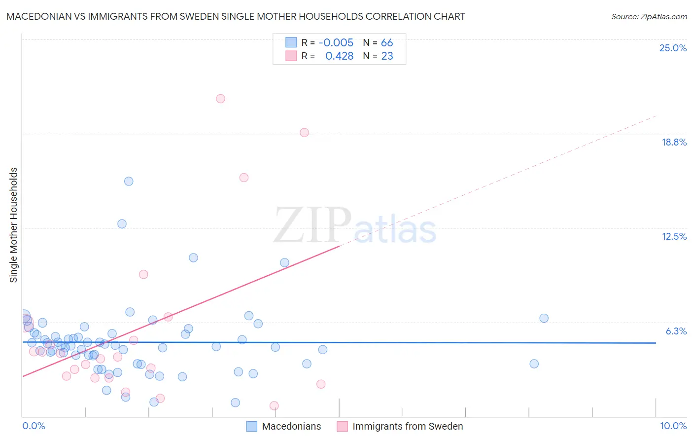 Macedonian vs Immigrants from Sweden Single Mother Households