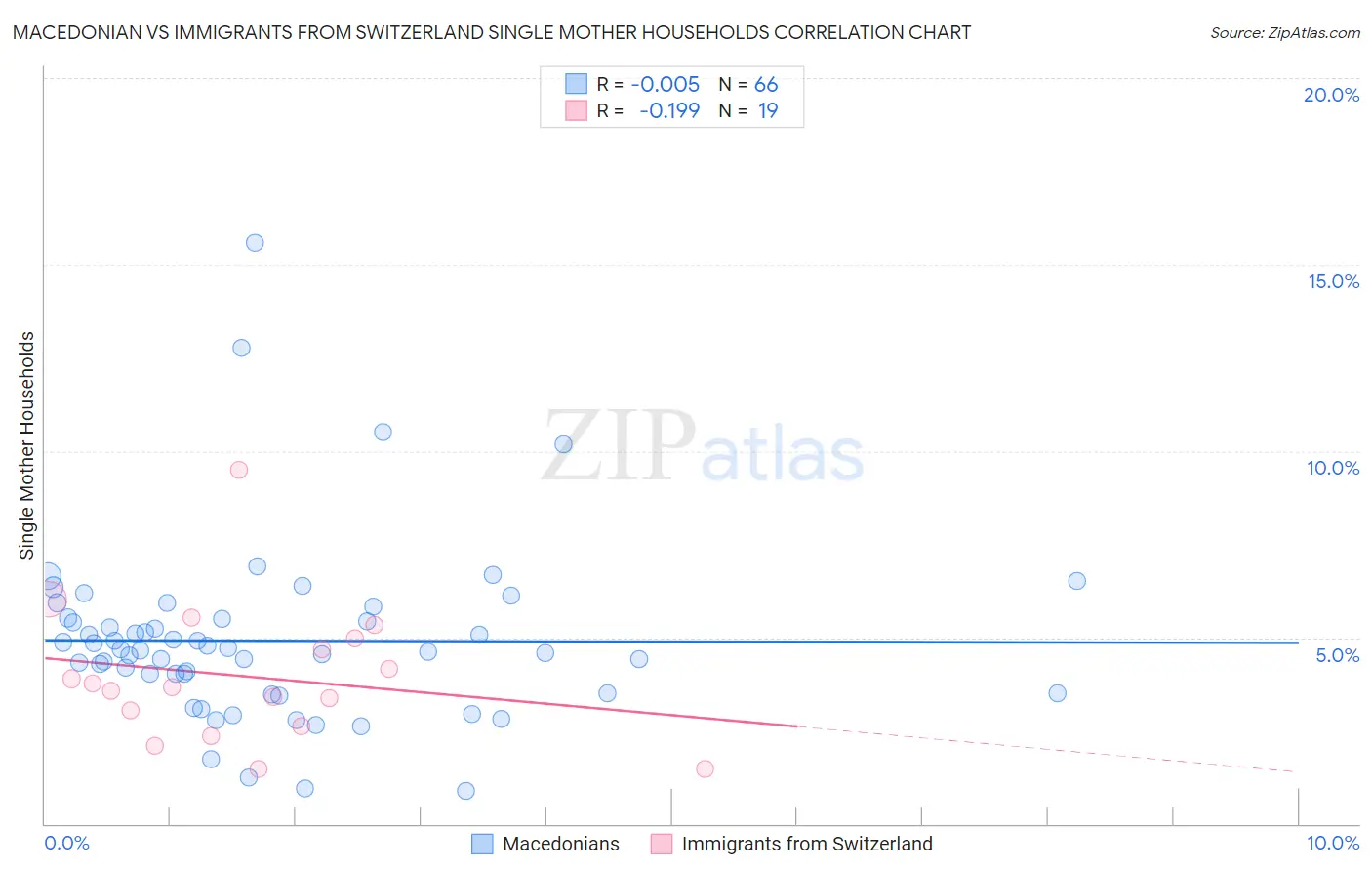 Macedonian vs Immigrants from Switzerland Single Mother Households