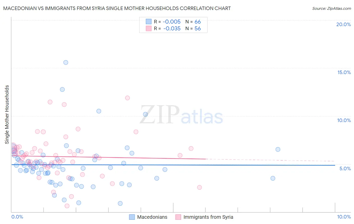 Macedonian vs Immigrants from Syria Single Mother Households