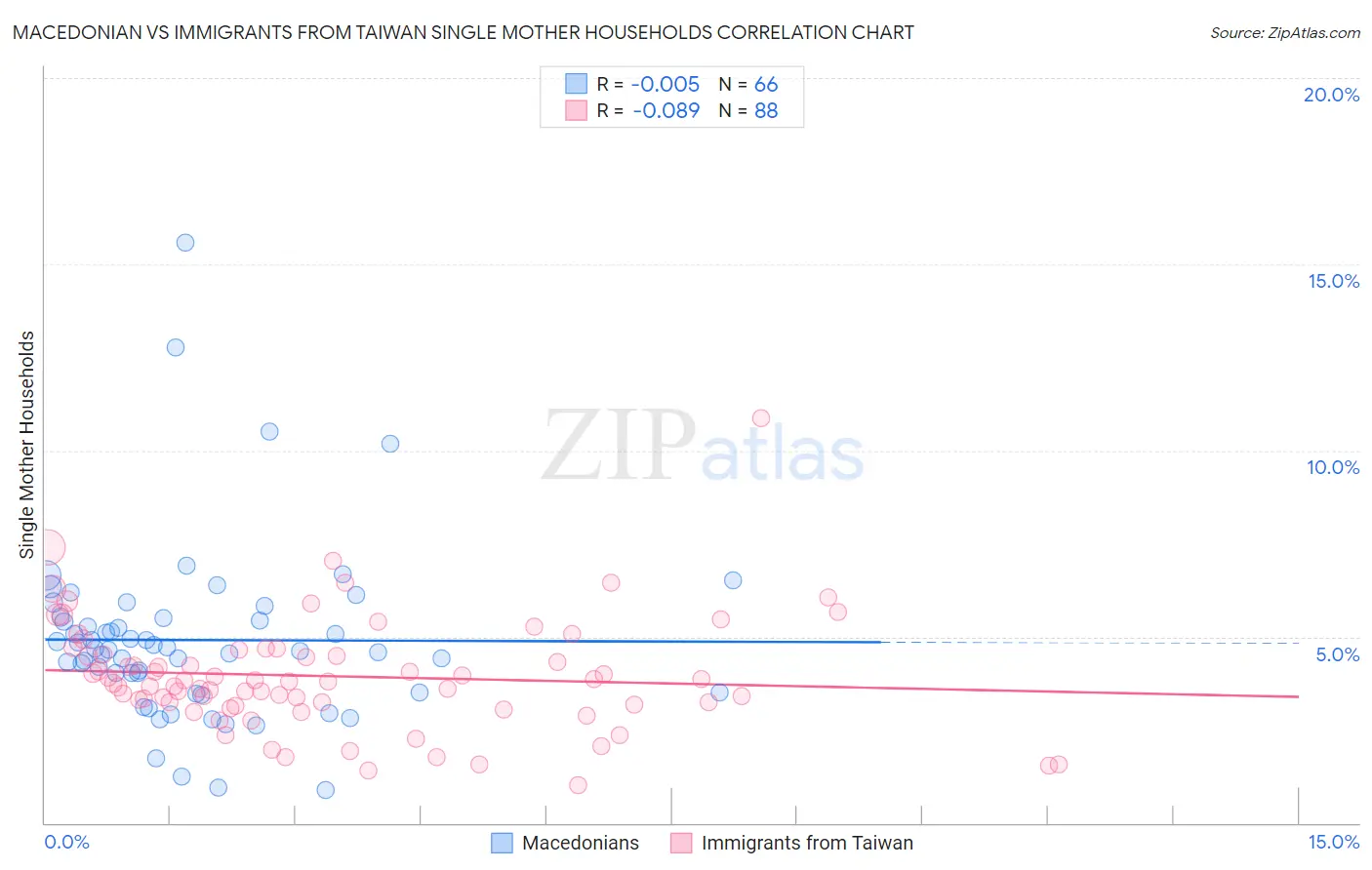 Macedonian vs Immigrants from Taiwan Single Mother Households
