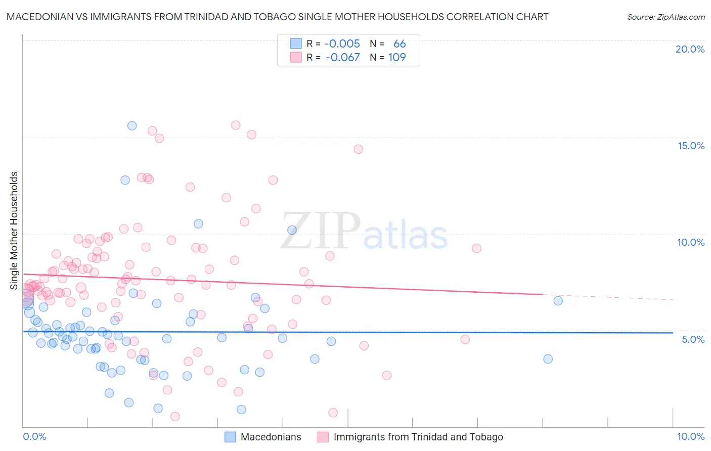 Macedonian vs Immigrants from Trinidad and Tobago Single Mother Households