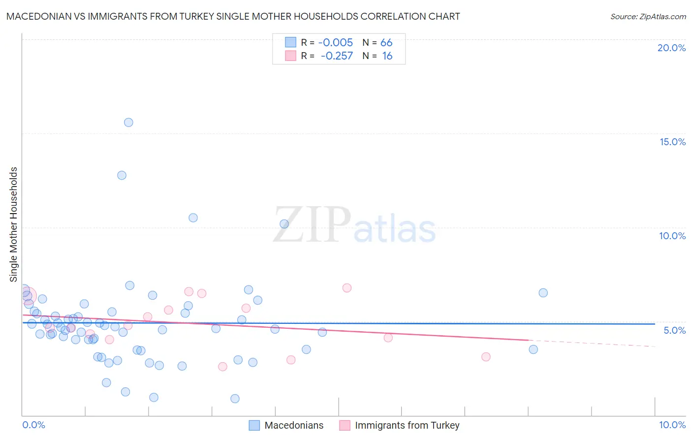 Macedonian vs Immigrants from Turkey Single Mother Households